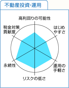 不動産投資・運用