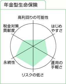 年金型生命保険