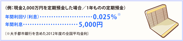 (例:現金2,000万円を定期預金した場合/1年ものの定期預金)