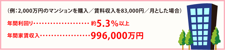 (例:2,000万円のマンションを購入/賃料収入を83,000円/月とした場合)