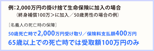 例:2,000万円の掛け捨て生命保険に加入の場合 50歳死亡時で2,000万円受け取り/保険料支払額400万円 65歳以上での死亡時では受取額100万円のみ
