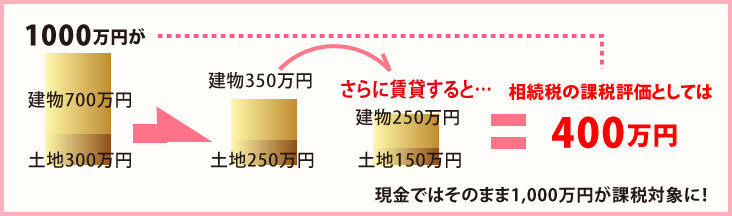 1000万円が・・・相続税の課税評価としては400万円 現金ではそのまま1,000万円が課税対象に!