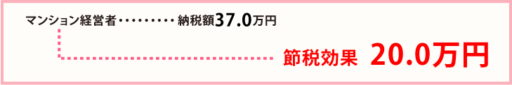 マンション経営者・・・・・・・・・納税額37.0万円 節税効果20.0万円